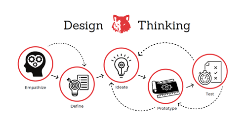 design thinking process
